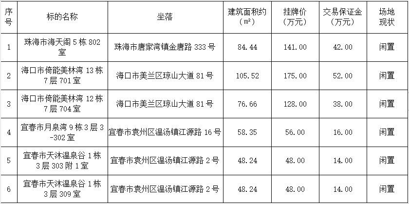 珠海市、海口市、宜春市6套住宅转让公告.png