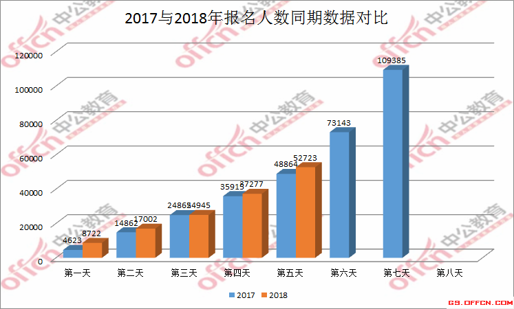 与去年相比报名期间人数增长