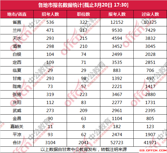 各地市报名人数统计