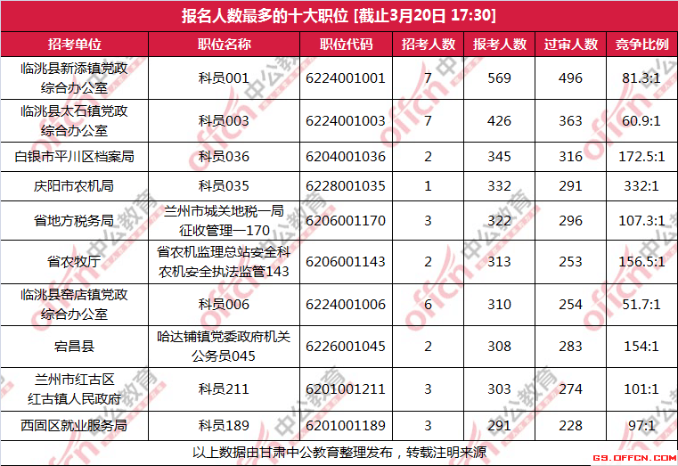 报名人数最多的十大岗位