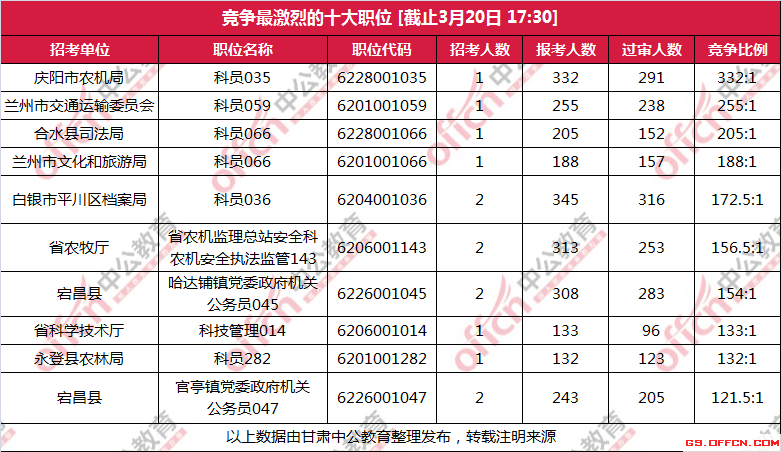 竞争最激烈的十大岗位