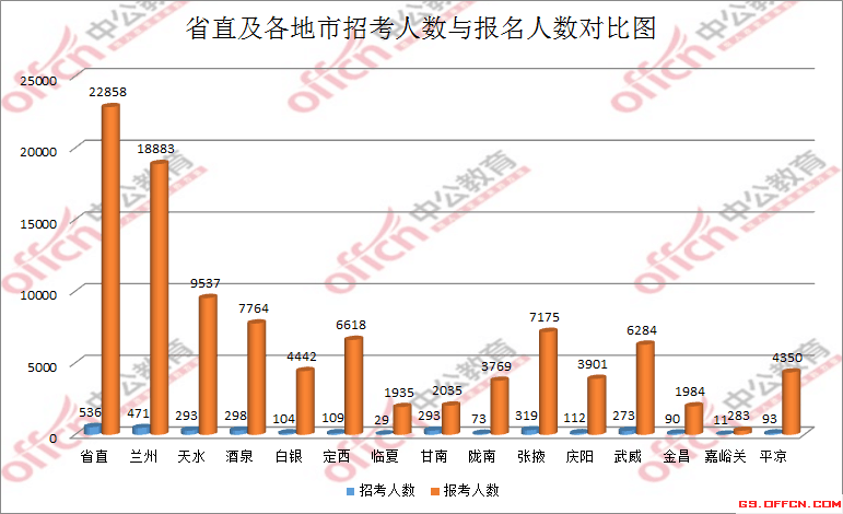 省直及各地市