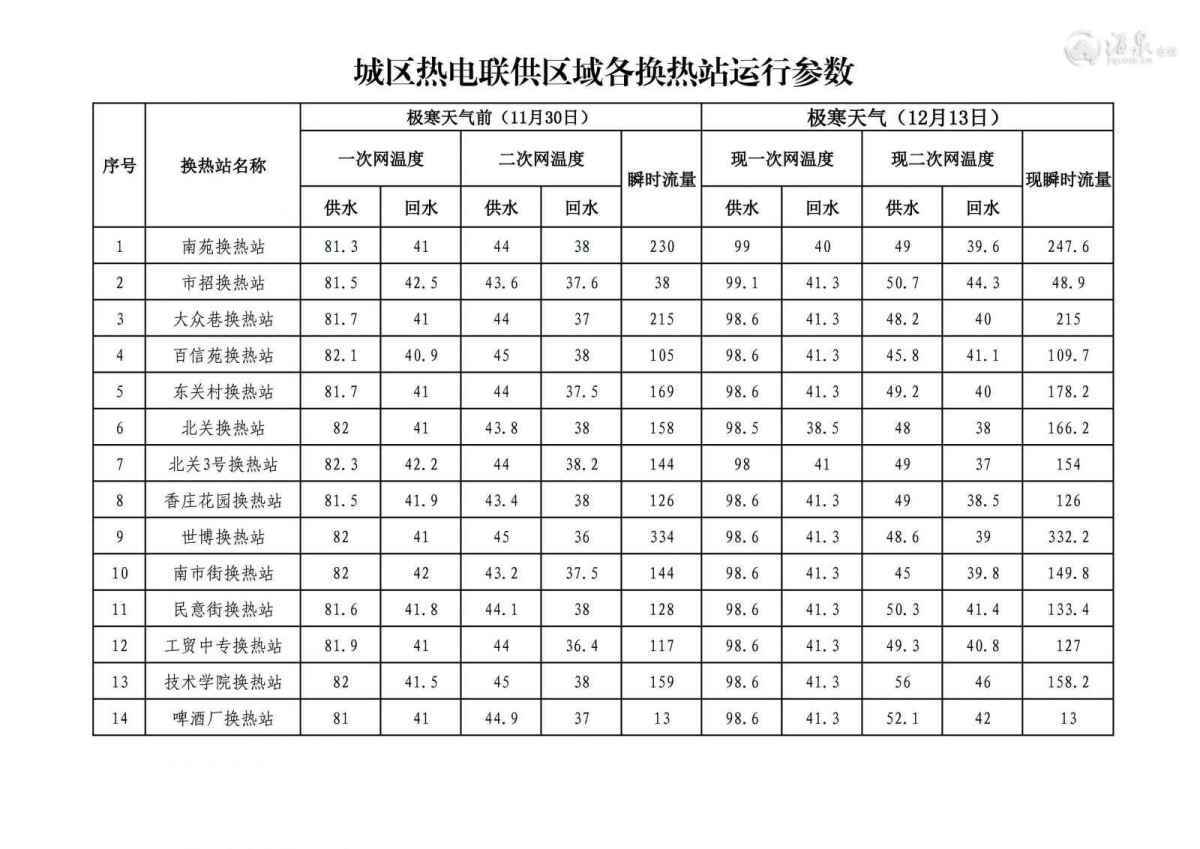 换热站运行参数01