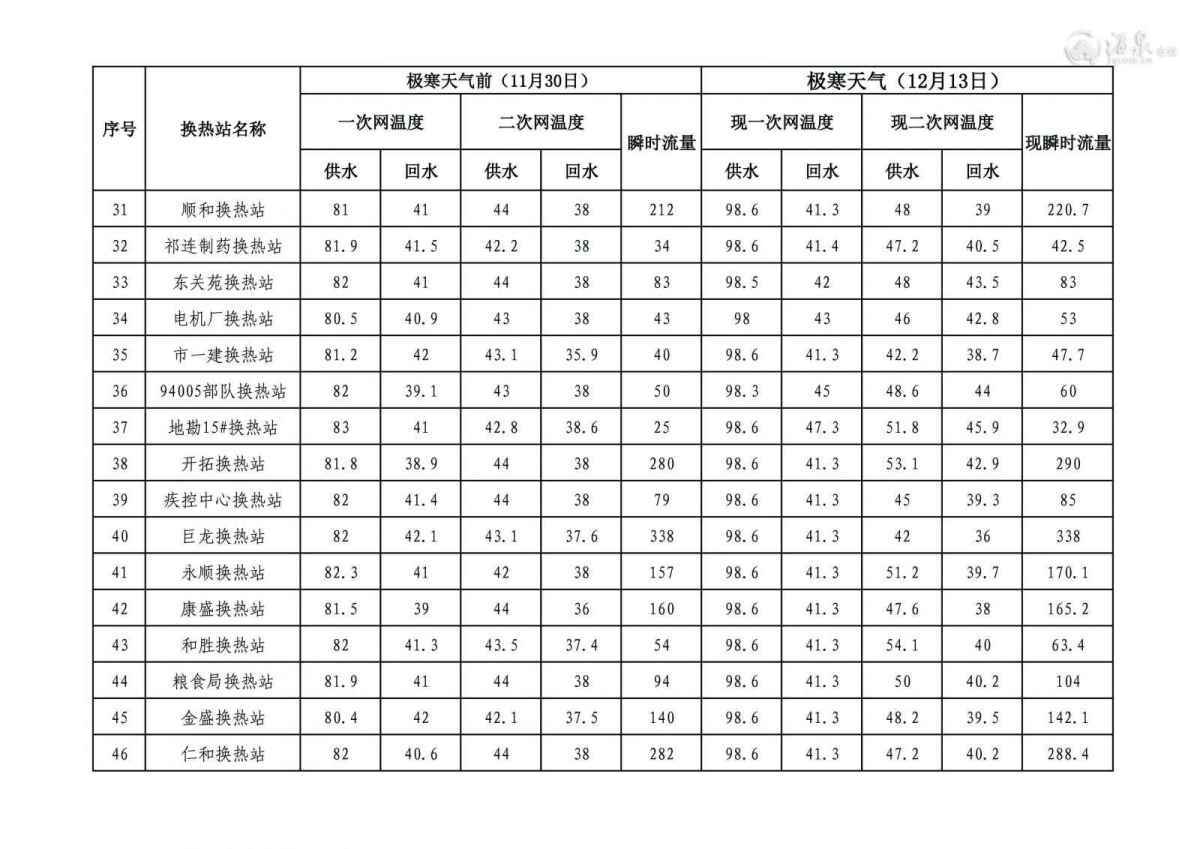 换热站运行参数03